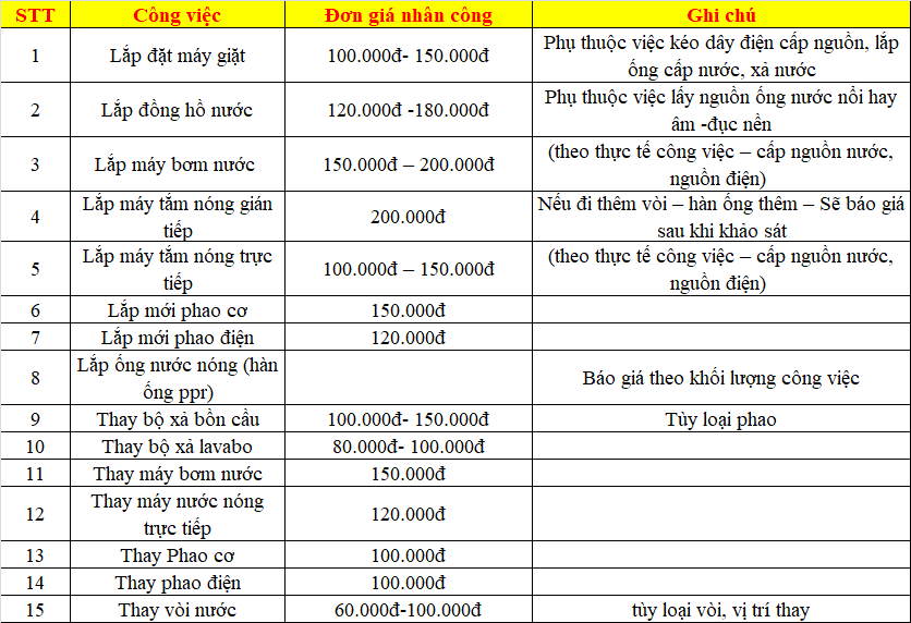 Thợ sửa chữa, lắp đặt ống nước chuyên nghiệp tại Tp HCM